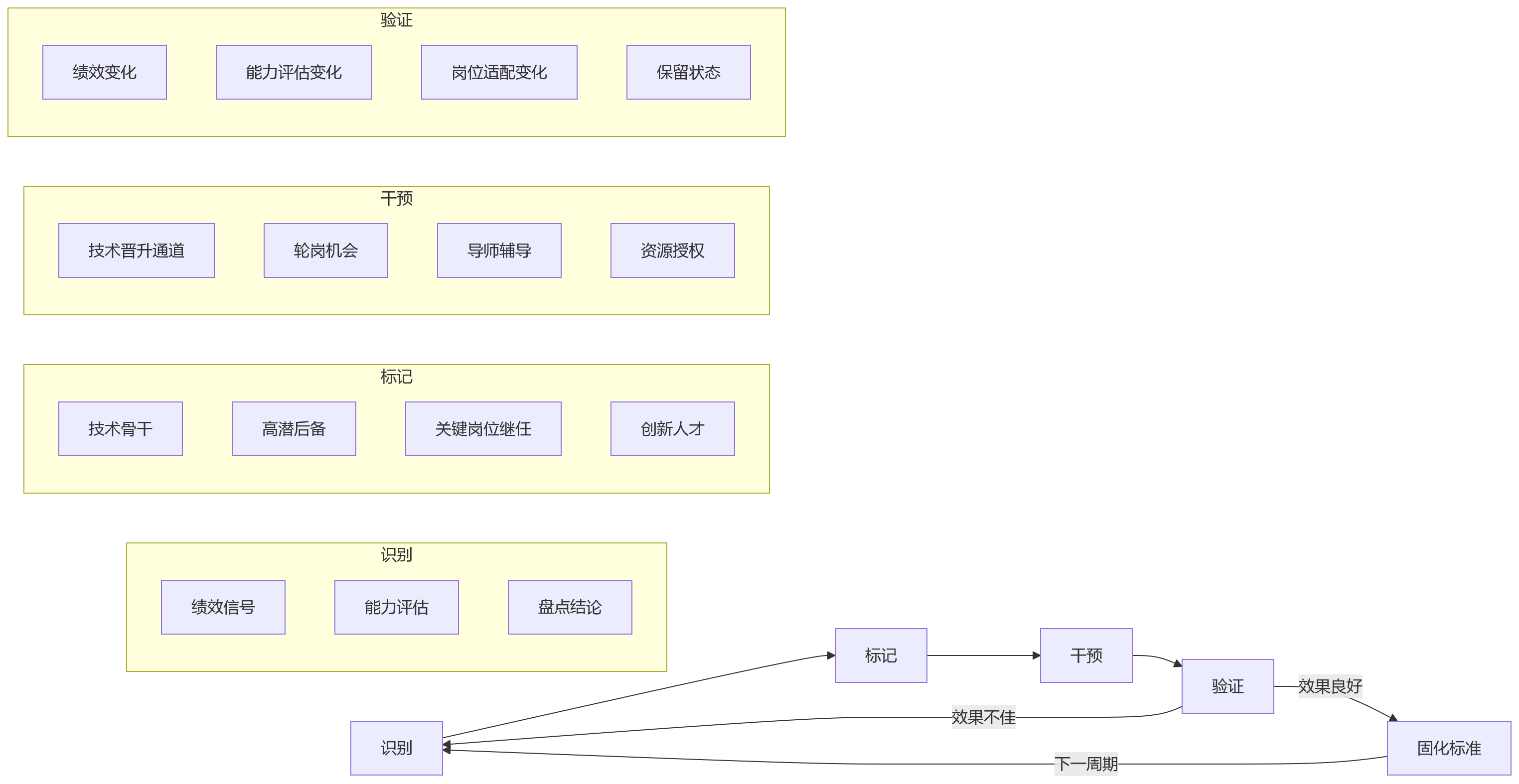 流程图 - 科技企业如何更早识别核心人才——关键问题与落地路径清单