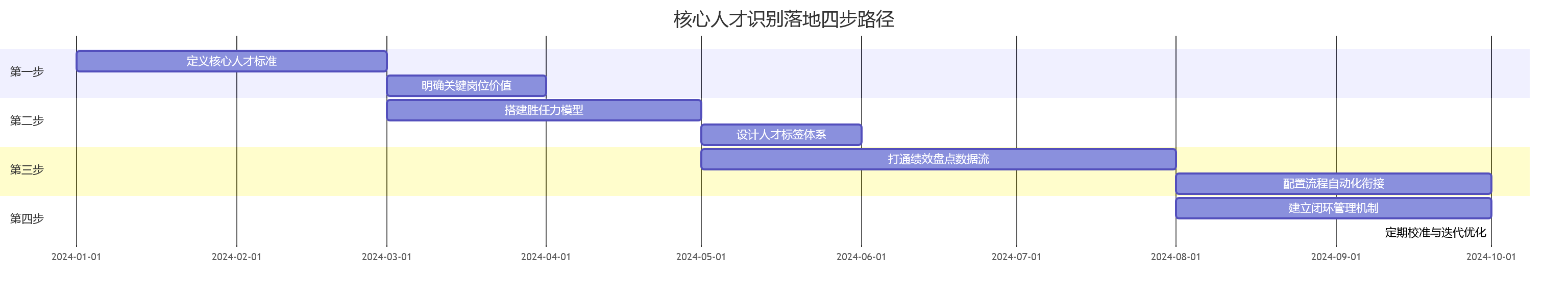 核心人才识别落地四步路径