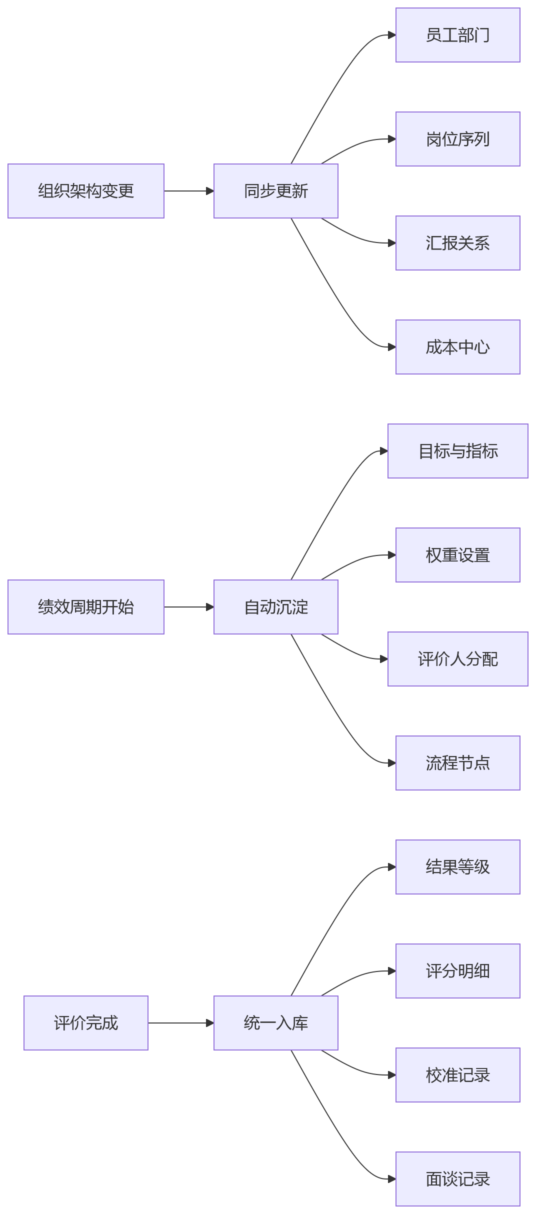流程图 - 多岗位绩效分析效率提升核心问题清单｜2026年HR数字化实战指南
