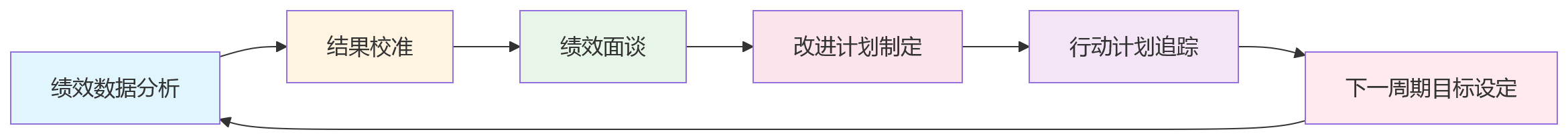 流程图 - 多岗位绩效分析效率提升核心问题清单｜2026年HR数字化实战指南