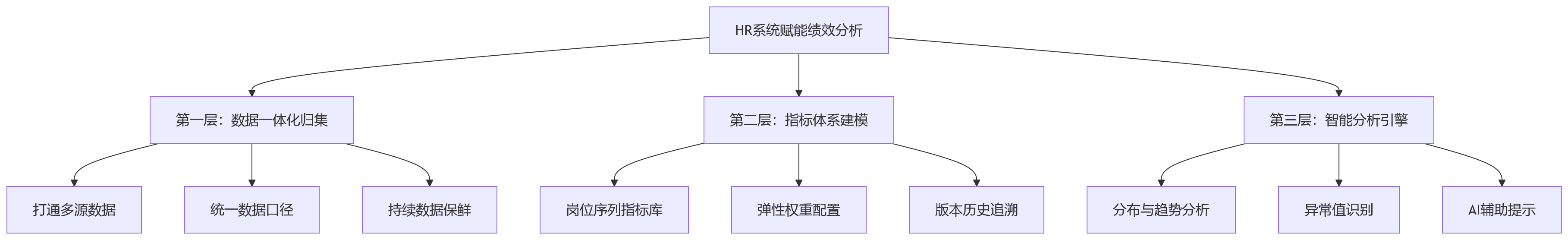 流程图 - 多岗位绩效分析效率提升核心问题清单｜2026年HR数字化实战指南