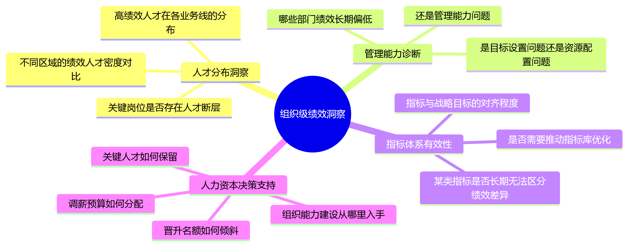 思维导图 - 多岗位绩效分析效率提升核心问题清单｜2026年HR数字化实战指南