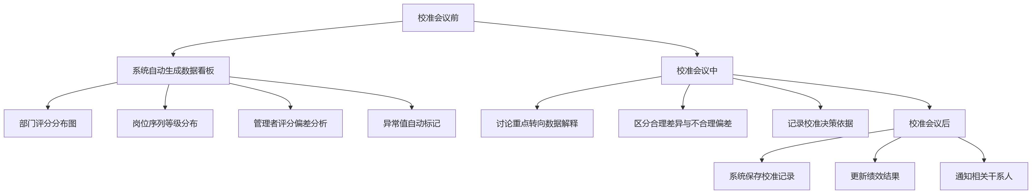 流程图 - 多岗位绩效分析效率提升核心问题清单｜2026年HR数字化实战指南