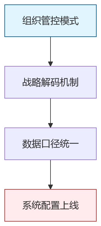 流程图 - 多基地制造企业绩效管理问题清单|先解决什么再做什么