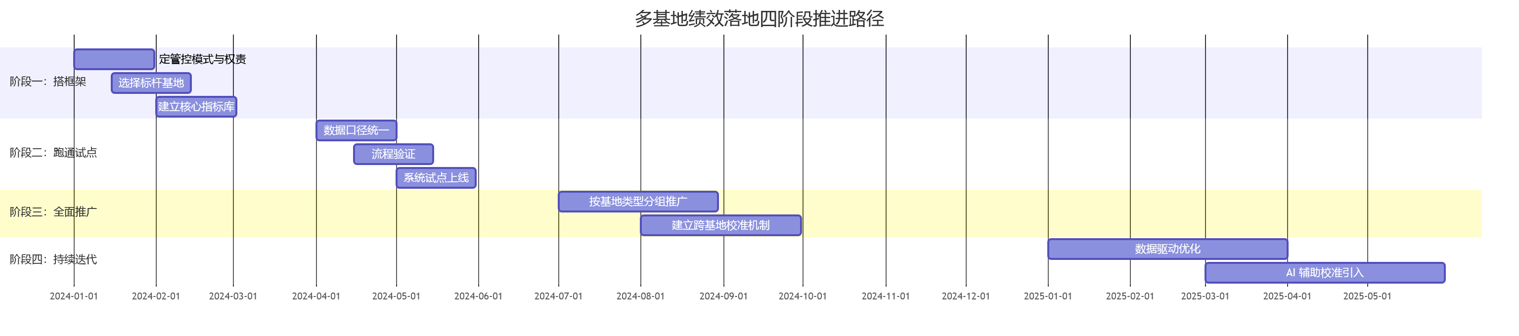 多基地绩效落地四阶段推进路径
