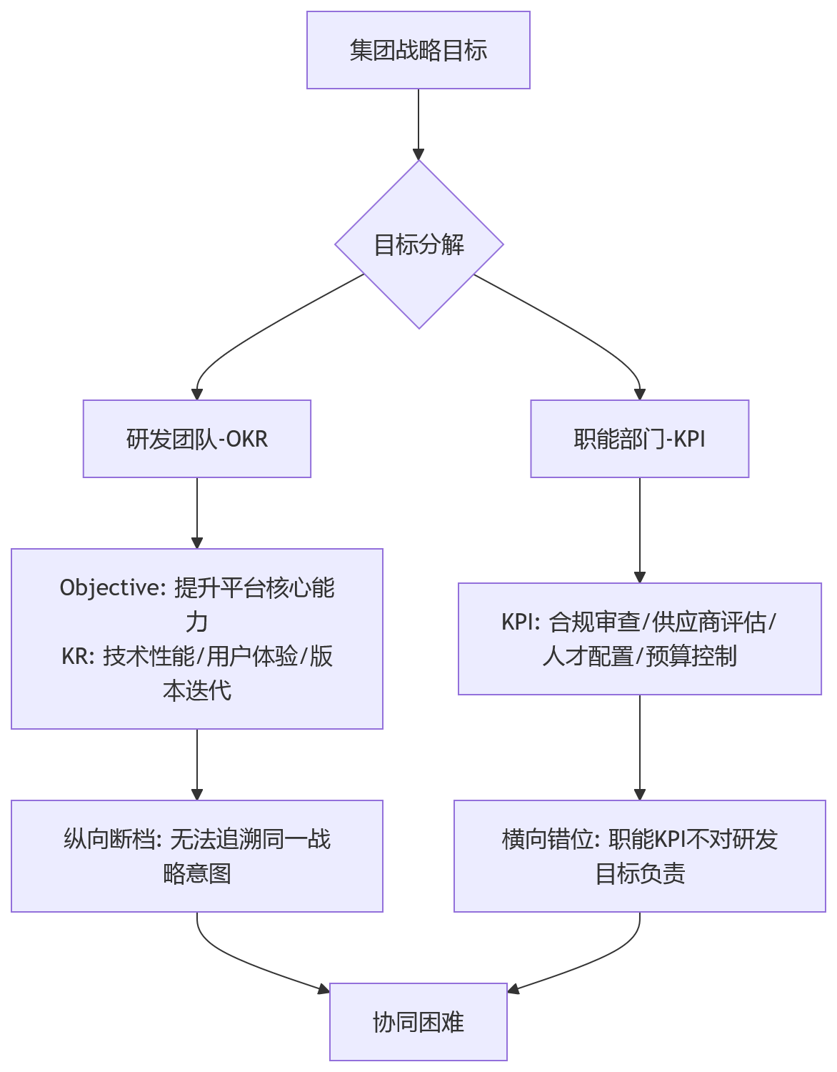 流程图 - 集团绩效改革中OKR与KPI混合考核关键问题清单