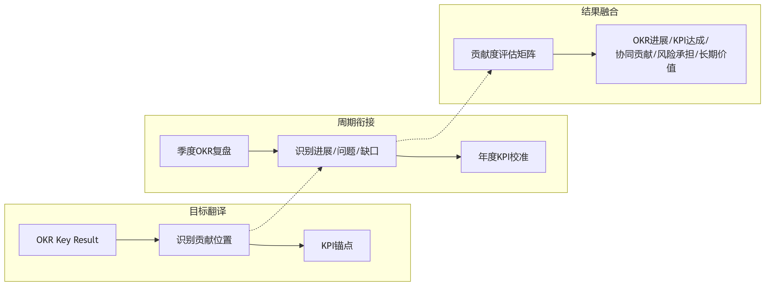 流程图 - 集团绩效改革中OKR与KPI混合考核关键问题清单