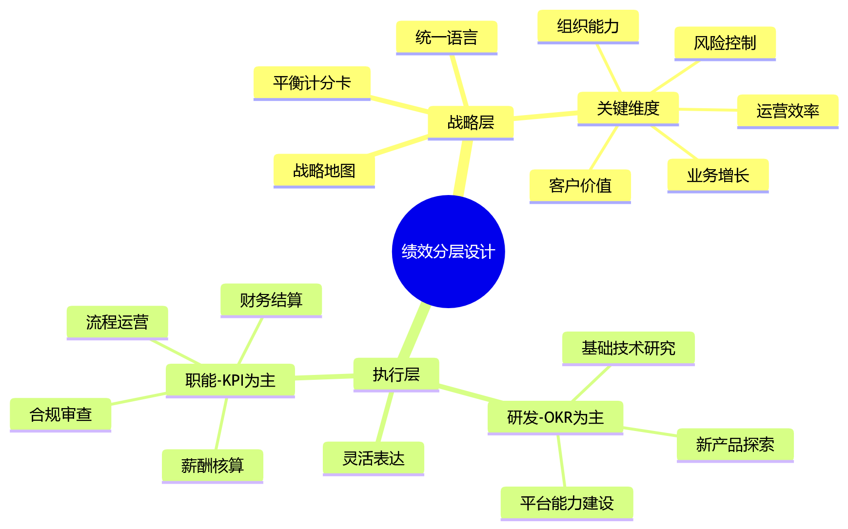 思维导图 - 集团绩效改革中OKR与KPI混合考核关键问题清单