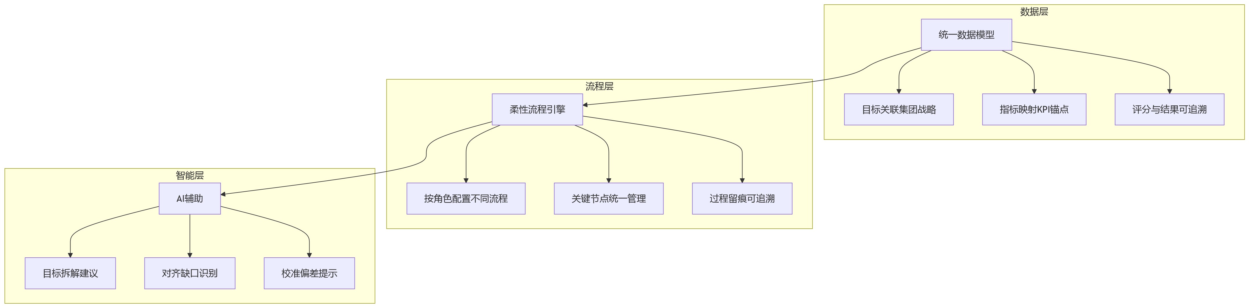 流程图 - 集团绩效改革中OKR与KPI混合考核关键问题清单