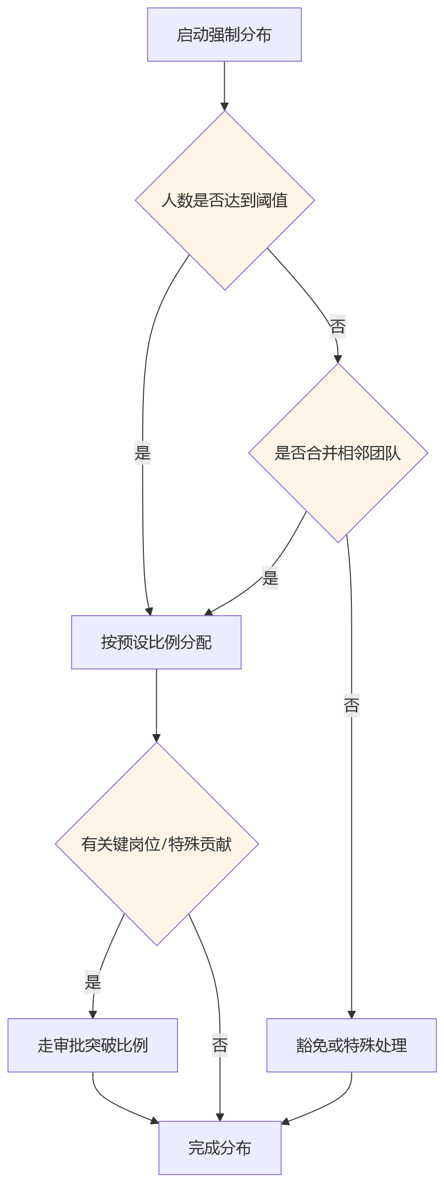 流程图 - eHR绩效数字化规则配置关键问题清单