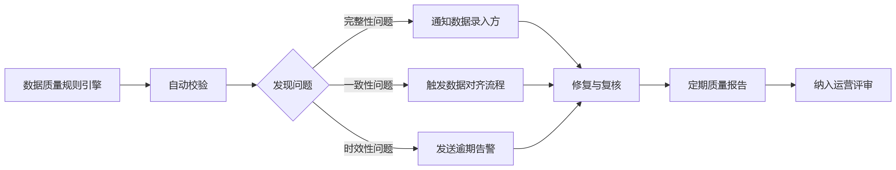 流程图 - 科技企业HR系统升级:绩效数据集成关键问题清单
