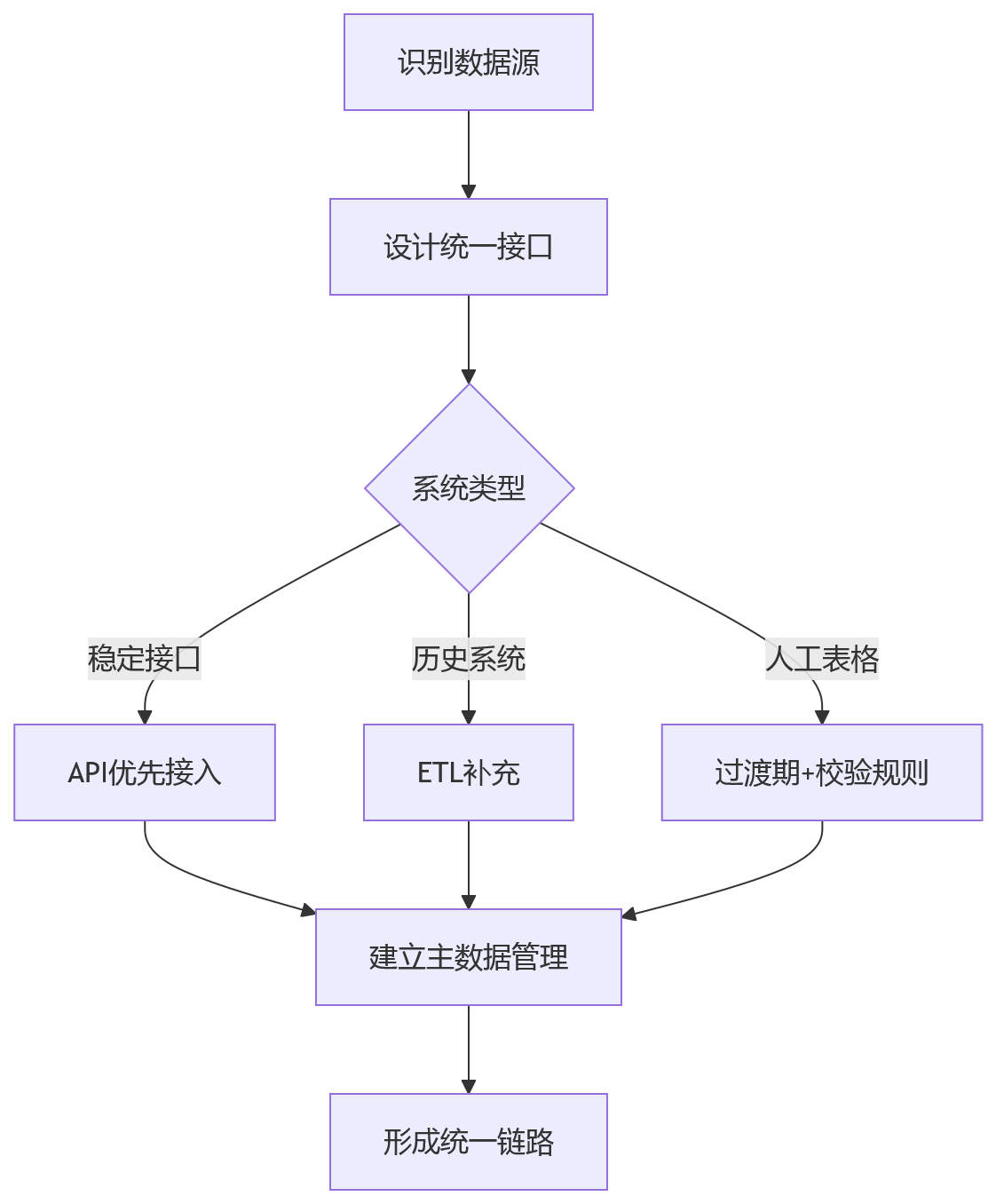 流程图 - 科技企业HR系统升级:绩效数据集成关键问题清单