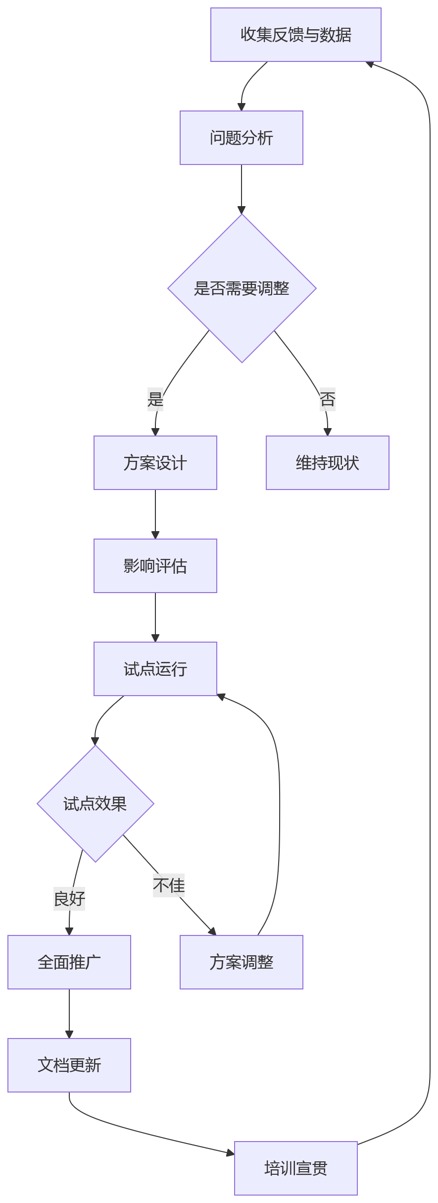 流程图 - 制造业eHR绩效配置关键问题清单:离散与流程制造差异及系统落地要点