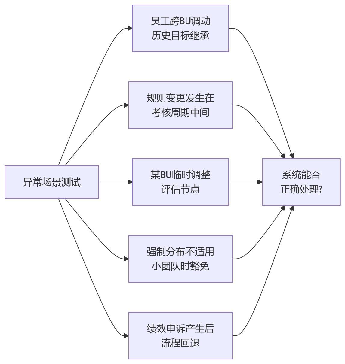 流程图 - 2026年集团绩效系统选型核心问题清单:流程自定义与配置能力如何影响落地效果?