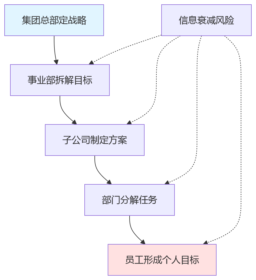 流程图 - 2026年集团绩效系统选型核心问题清单:流程自定义与配置能力如何影响落地效果?