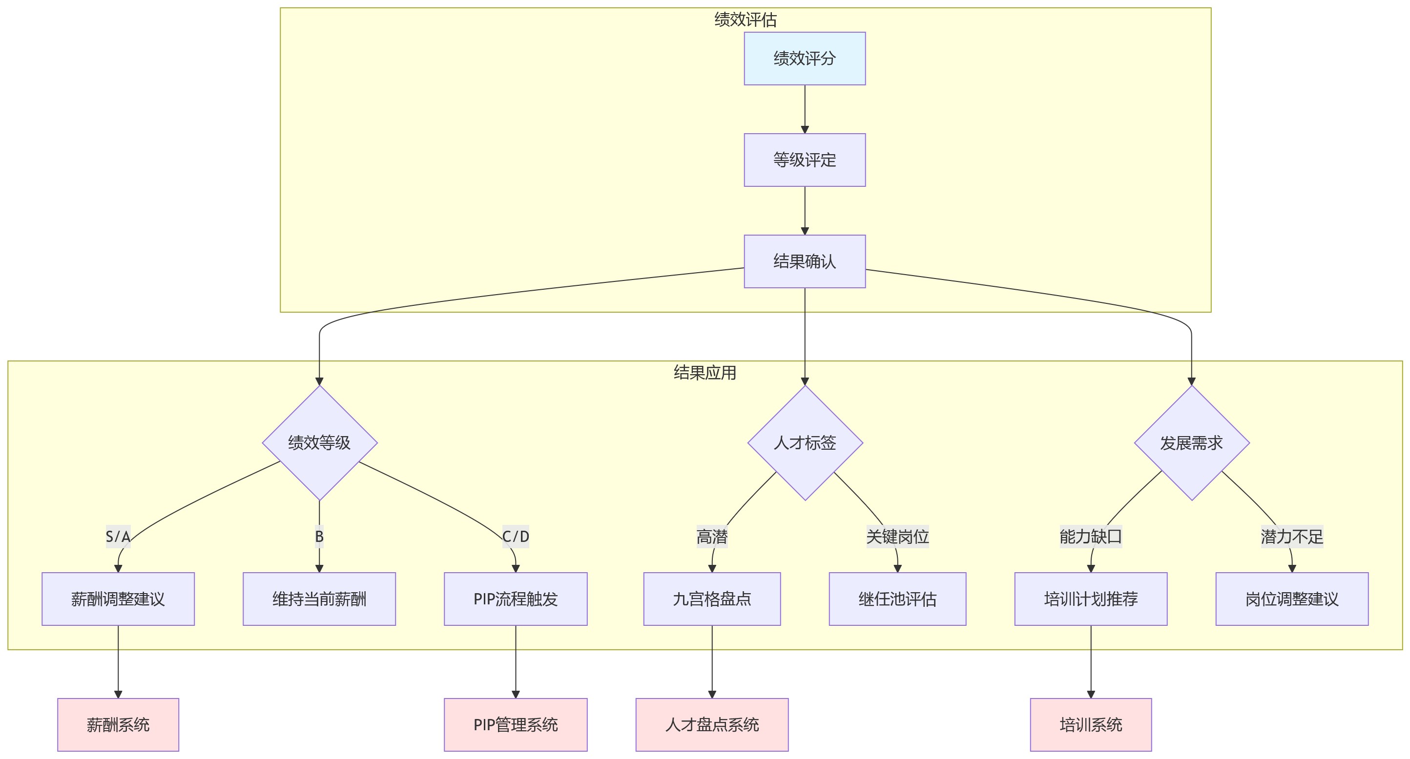流程图 - 2026年集团绩效系统选型核心问题清单:流程自定义与配置能力如何影响落地效果?