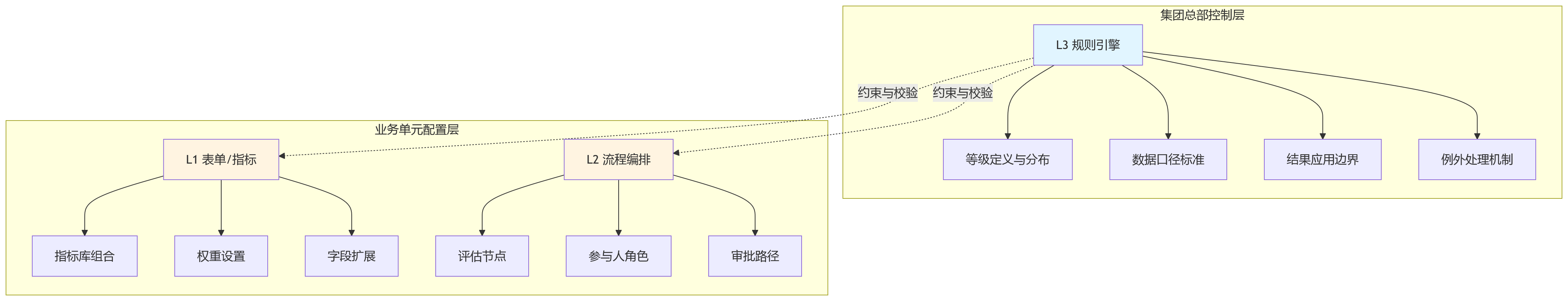 流程图 - 2026年集团绩效系统选型核心问题清单:流程自定义与配置能力如何影响落地效果?