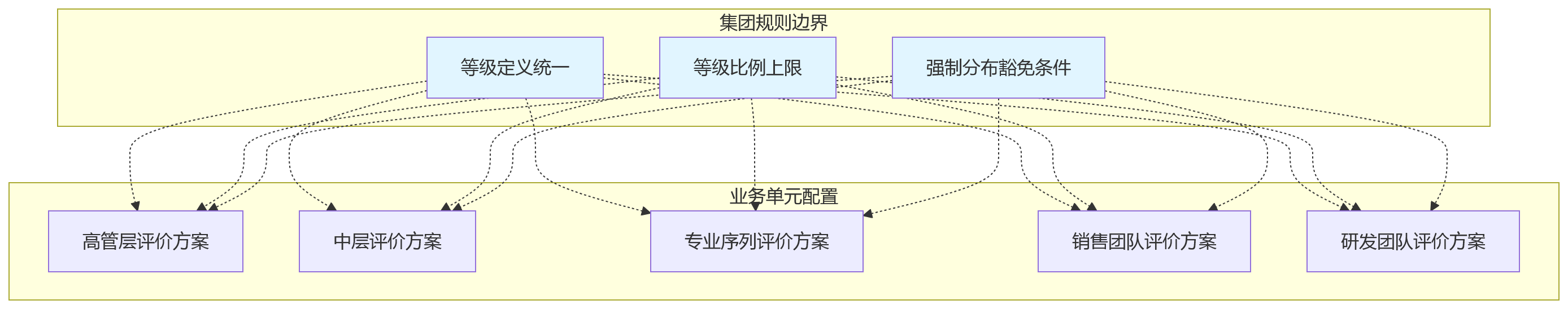 流程图 - 2026年集团绩效系统选型核心问题清单:流程自定义与配置能力如何影响落地效果?
