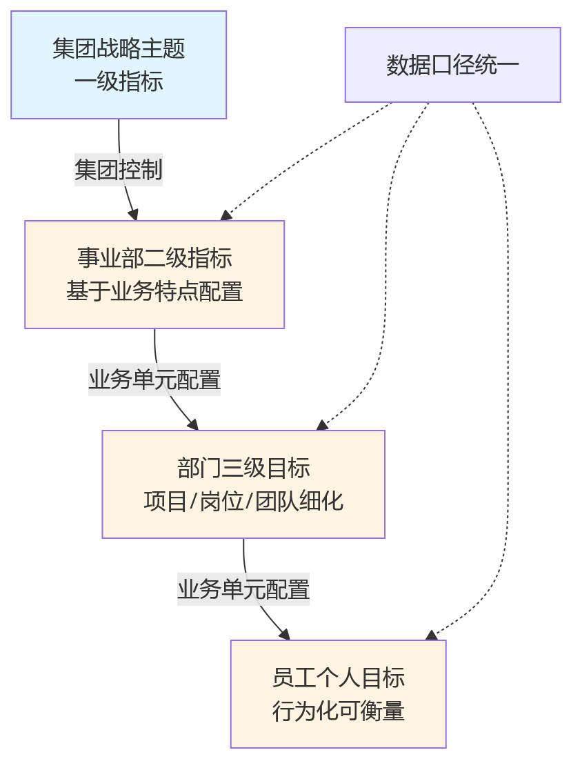 流程图 - 2026年集团绩效系统选型核心问题清单:流程自定义与配置能力如何影响落地效果?