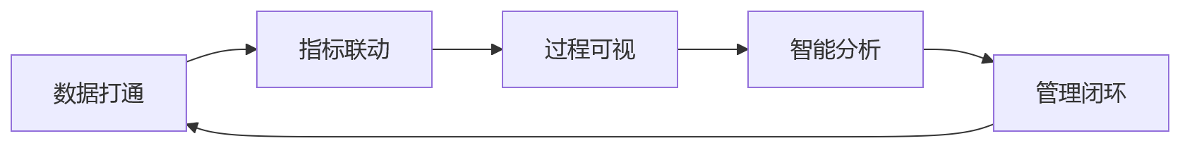 流程图 - 制造业绩效管理重构关键问题清单——经营数据协同与落地方案