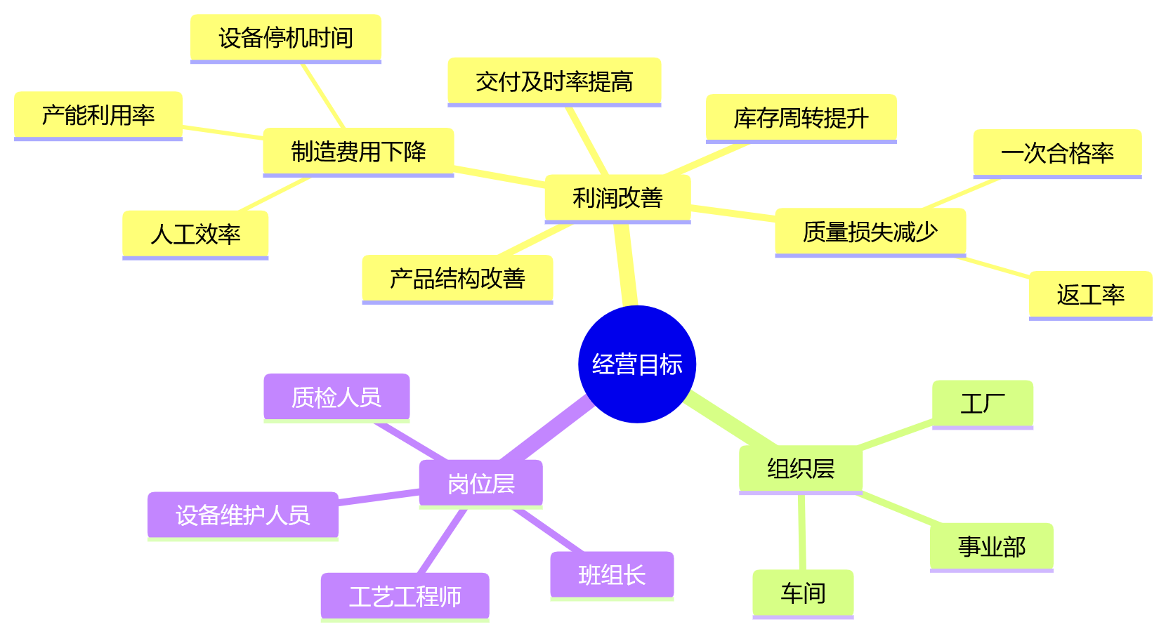 思维导图 - 制造业绩效管理重构关键问题清单——经营数据协同与落地方案