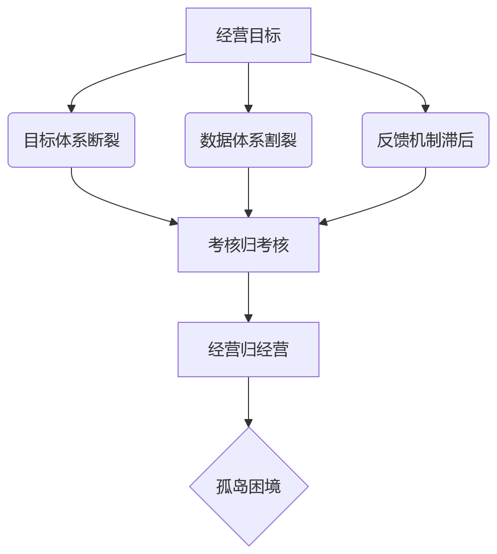 流程图 - 制造业绩效管理重构关键问题清单——经营数据协同与落地方案