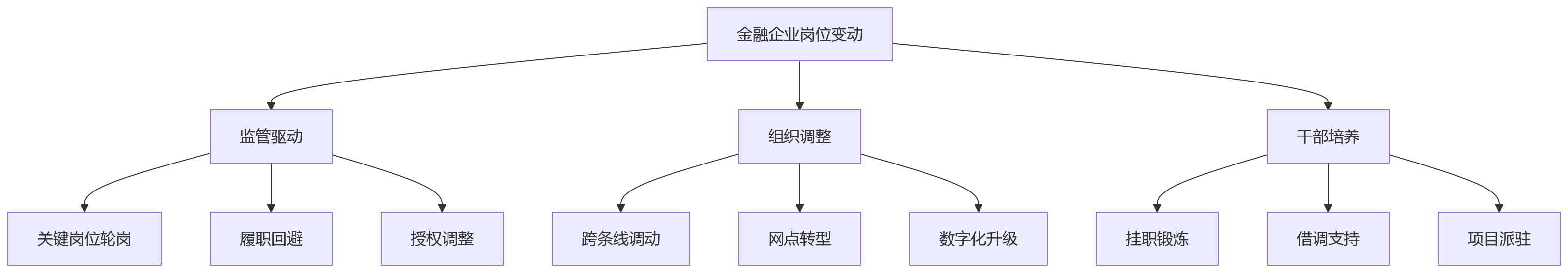 流程图 - 金融企业岗位变动绩效怎么算?核心问题清单与解决方案