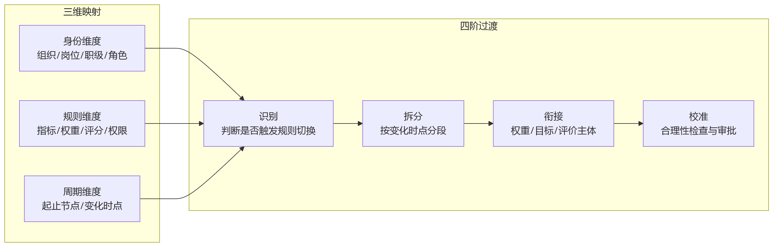 流程图 - 金融企业岗位变动绩效怎么算?核心问题清单与解决方案
