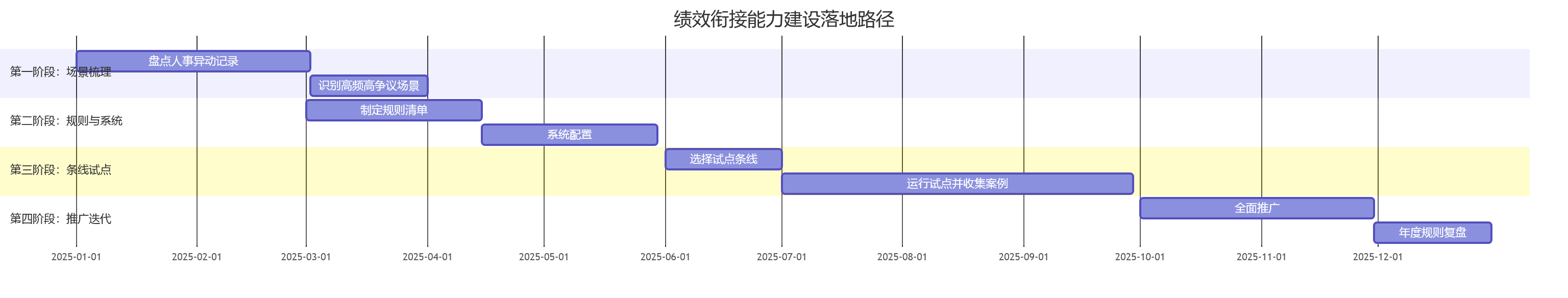 绩效衔接能力建设落地路径