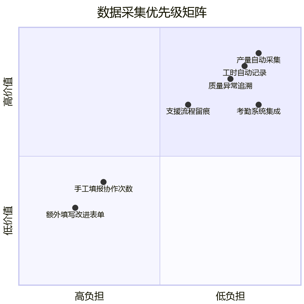 数据采集优先级矩阵