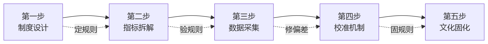 流程图 - 班组绩效管理如何公平:10大核心问题清单与解决方案
