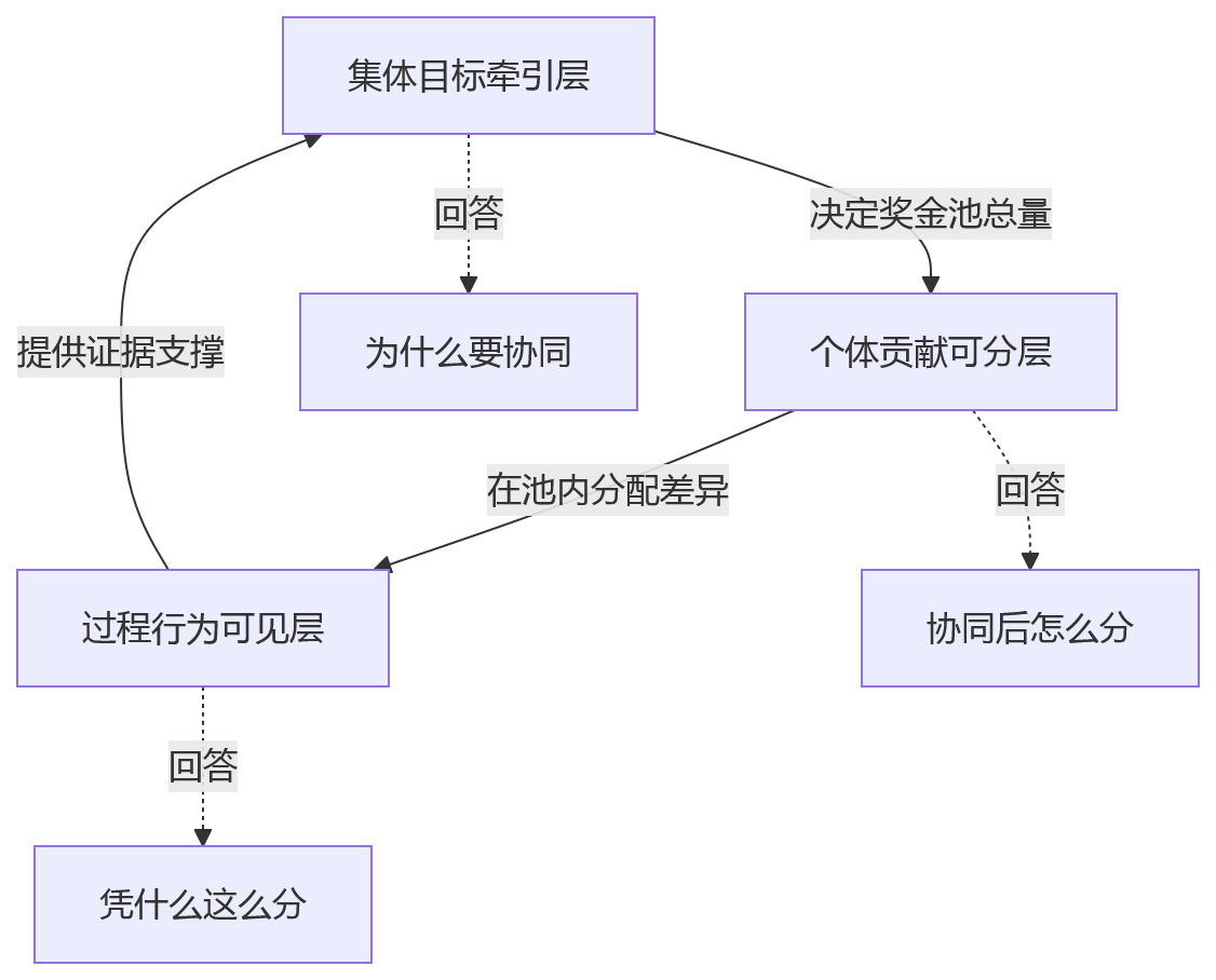 流程图 - 班组绩效管理如何公平:10大核心问题清单与解决方案