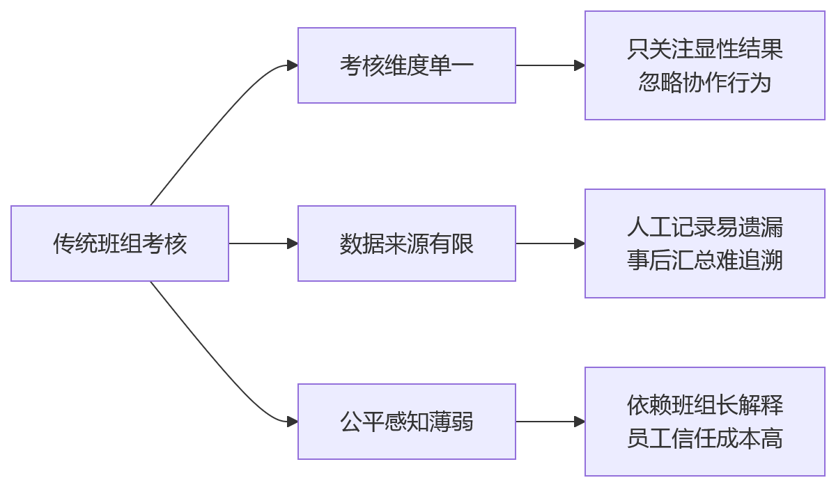 流程图 - 班组绩效管理如何公平:10大核心问题清单与解决方案