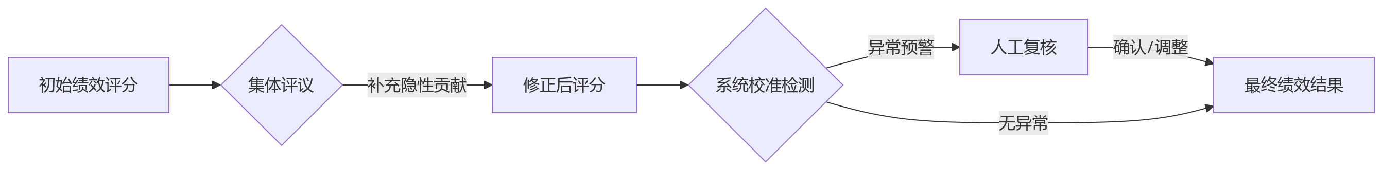 流程图 - 班组绩效管理如何公平:10大核心问题清单与解决方案