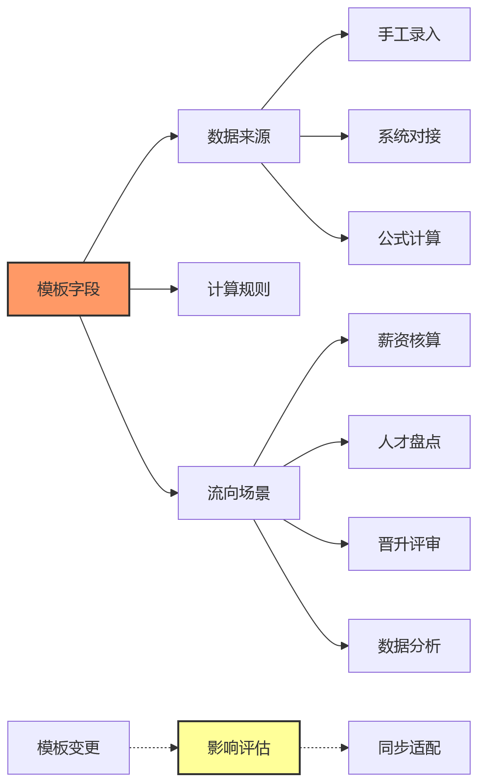 流程图 - 绩效模板人工维护风险与数字化治理问题清单