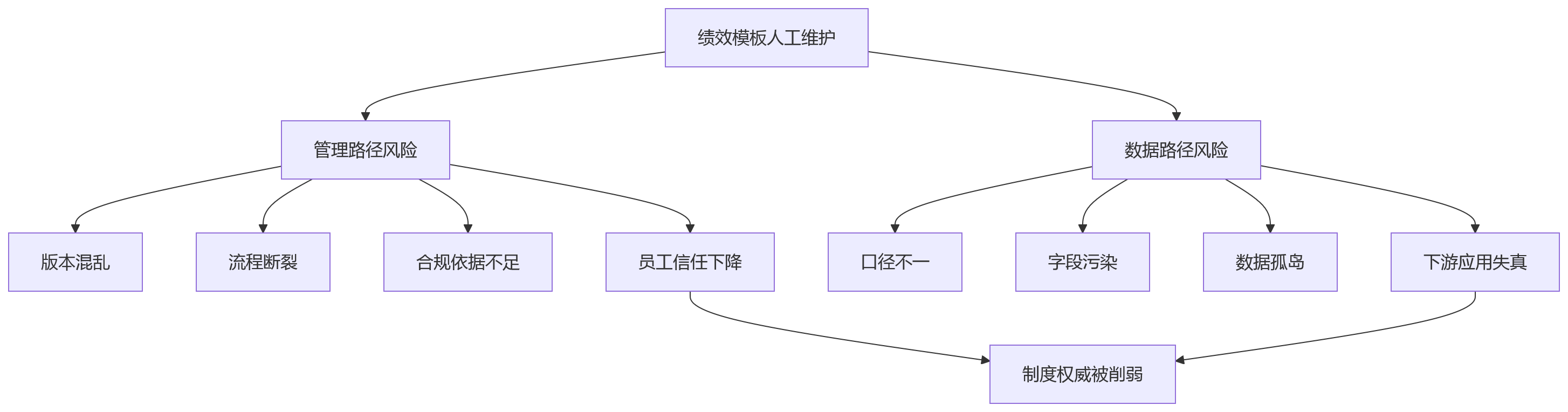 流程图 - 绩效模板人工维护风险与数字化治理问题清单