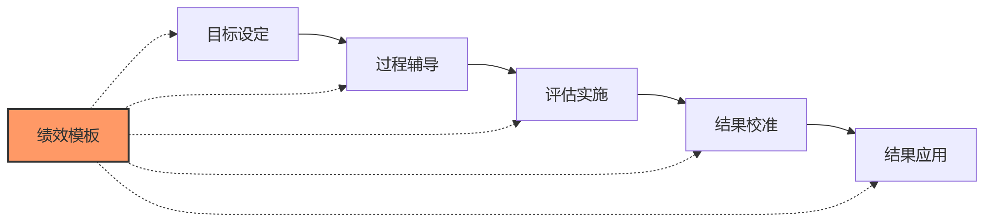 流程图 - 绩效模板人工维护风险与数字化治理问题清单