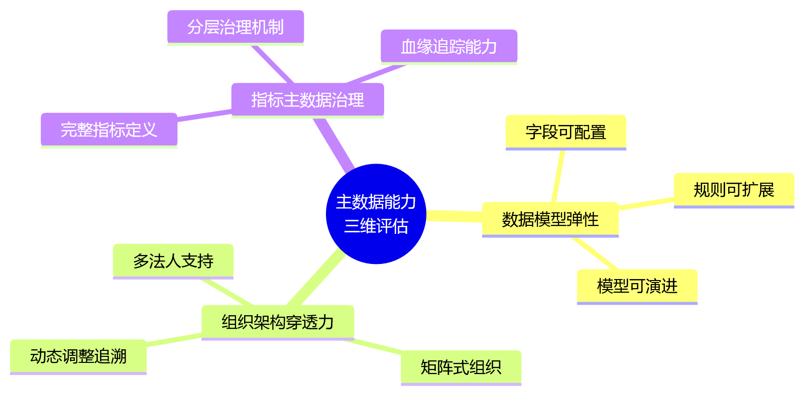思维导图 - 集团企业选绩效系统主数据能力关键问题清单