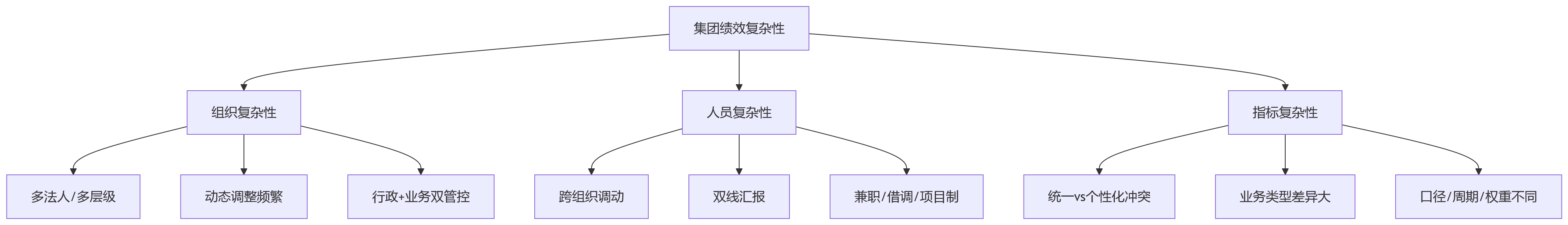 流程图 - 集团企业选绩效系统主数据能力关键问题清单
