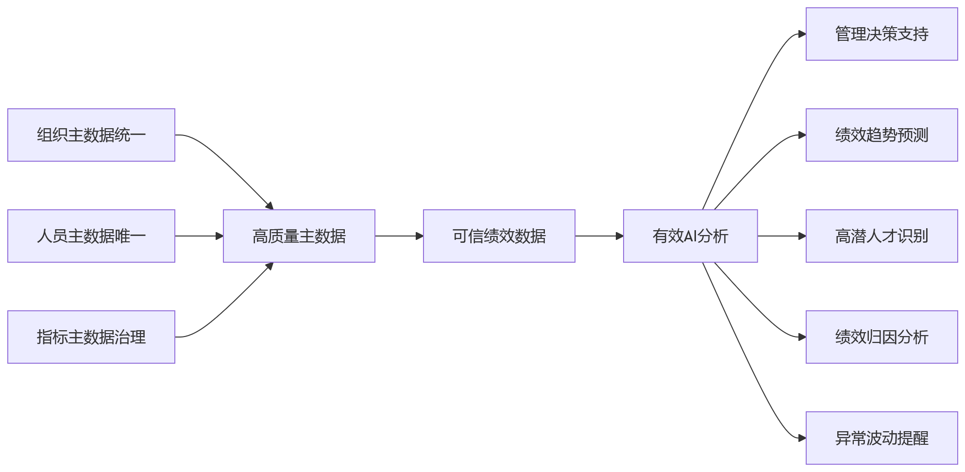 流程图 - 集团企业选绩效系统主数据能力关键问题清单