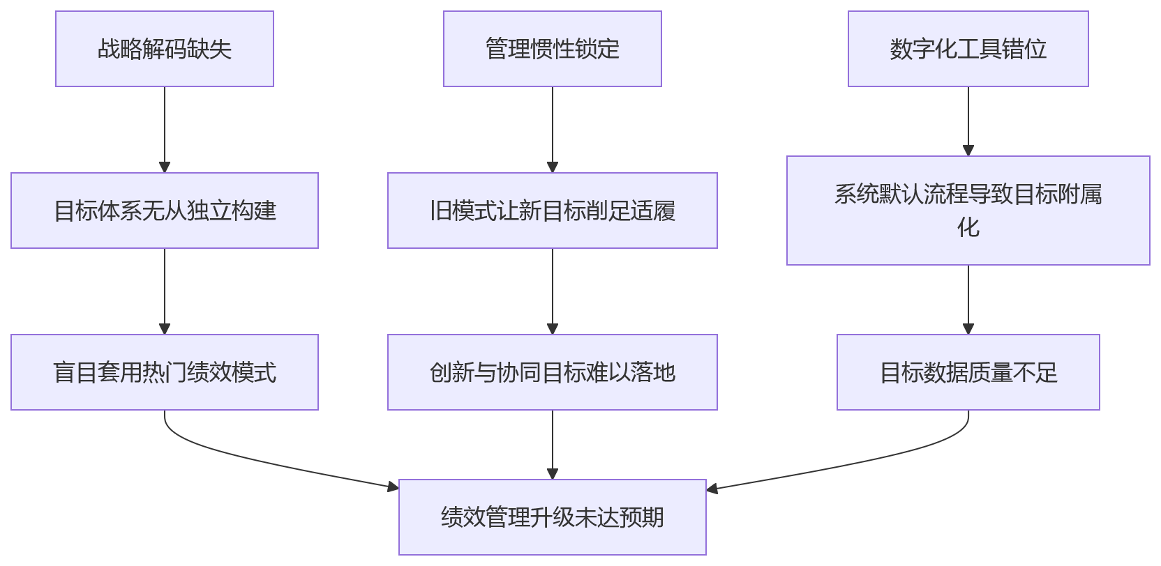 流程图 - 2026年绩效管理升级关键问题清单：目标体系与绩效模式协同指南
