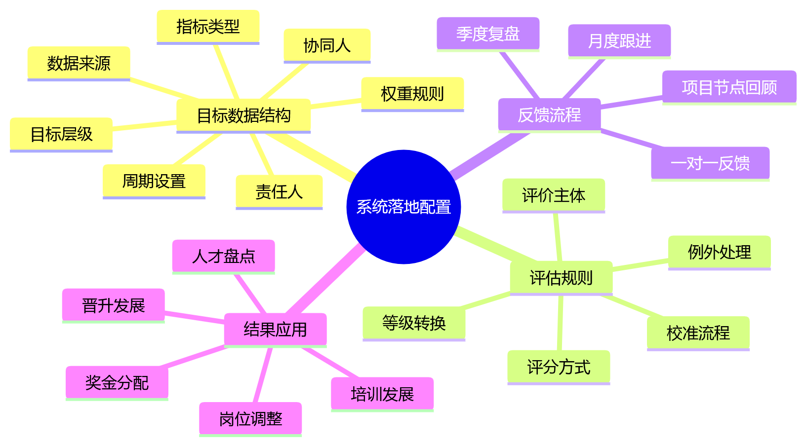 思维导图 - 2026年绩效管理升级关键问题清单：目标体系与绩效模式协同指南