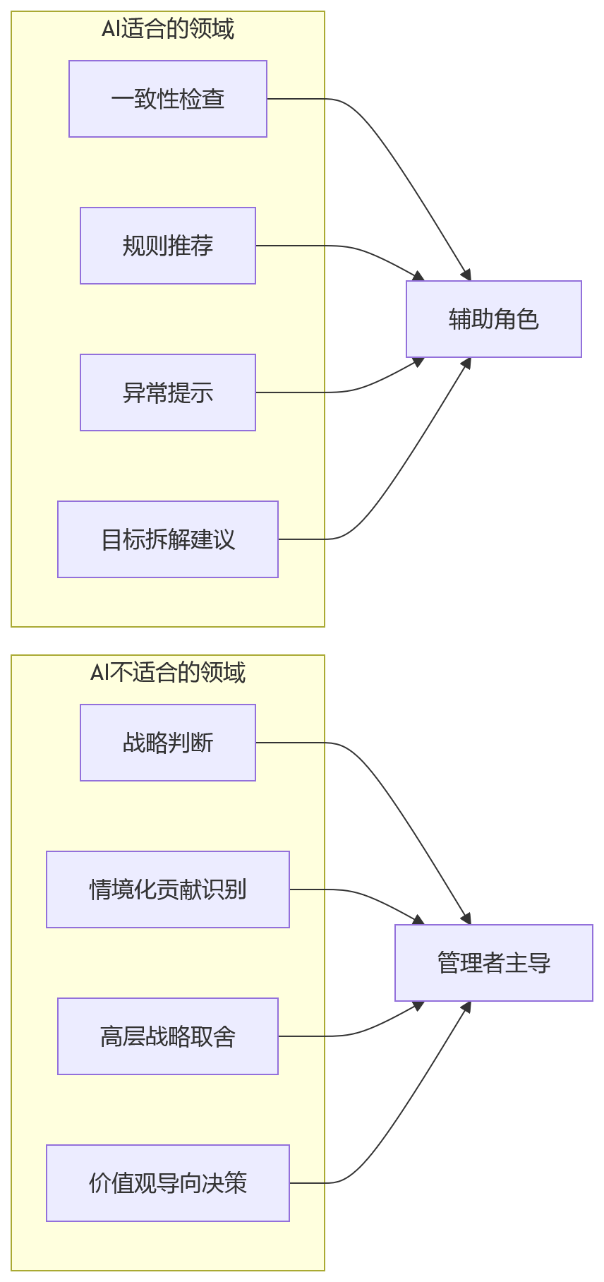 流程图 - 2026年绩效管理升级关键问题清单：目标体系与绩效模式协同指南