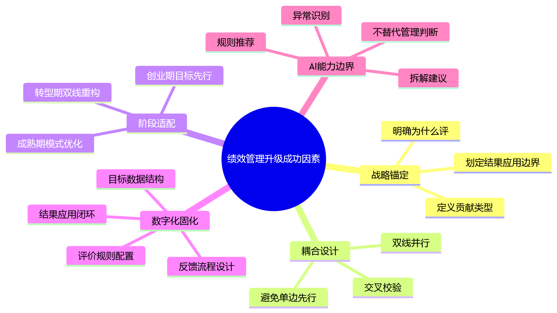 思维导图 - 2026年绩效管理升级关键问题清单：目标体系与绩效模式协同指南