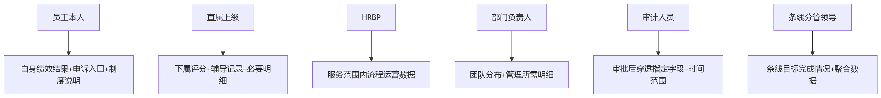 流程图 - 银行HCM绩效管理隐私保护与合规审计平衡问题清单