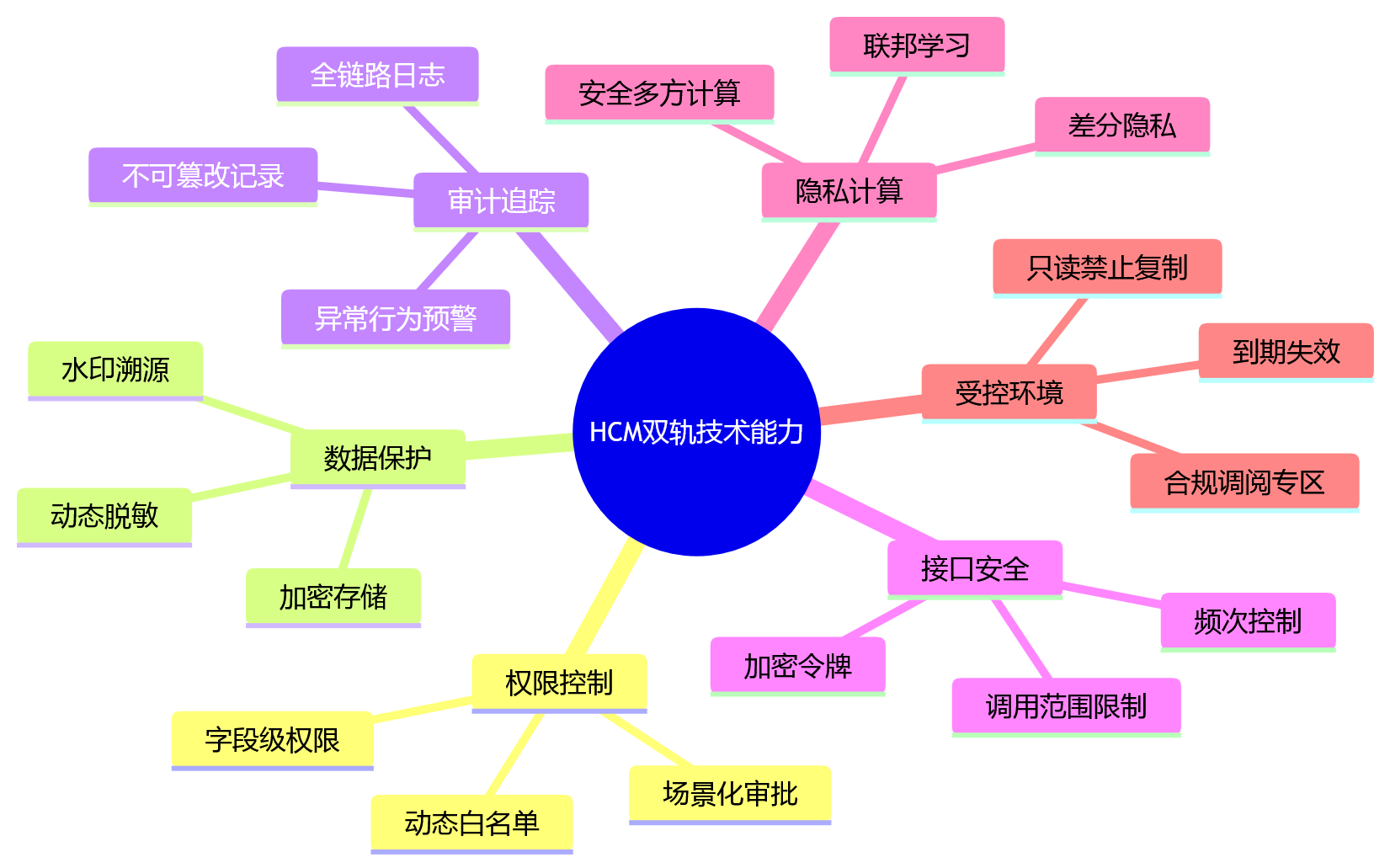 思维导图 - 银行HCM绩效管理隐私保护与合规审计平衡问题清单