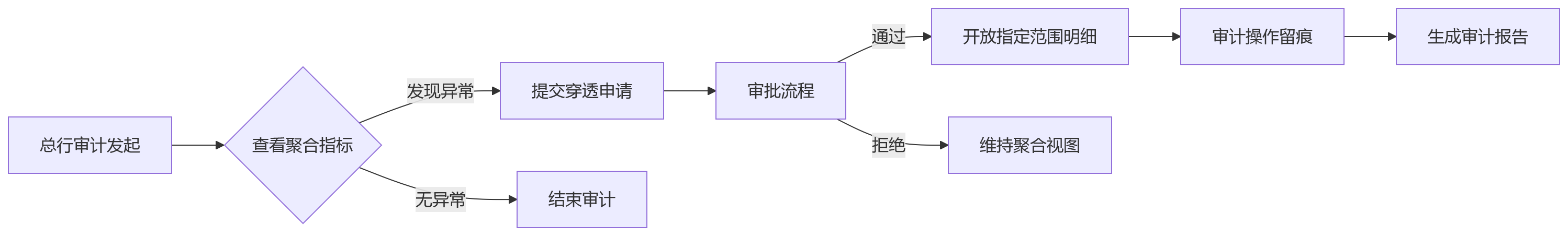 流程图 - 银行HCM绩效管理隐私保护与合规审计平衡问题清单