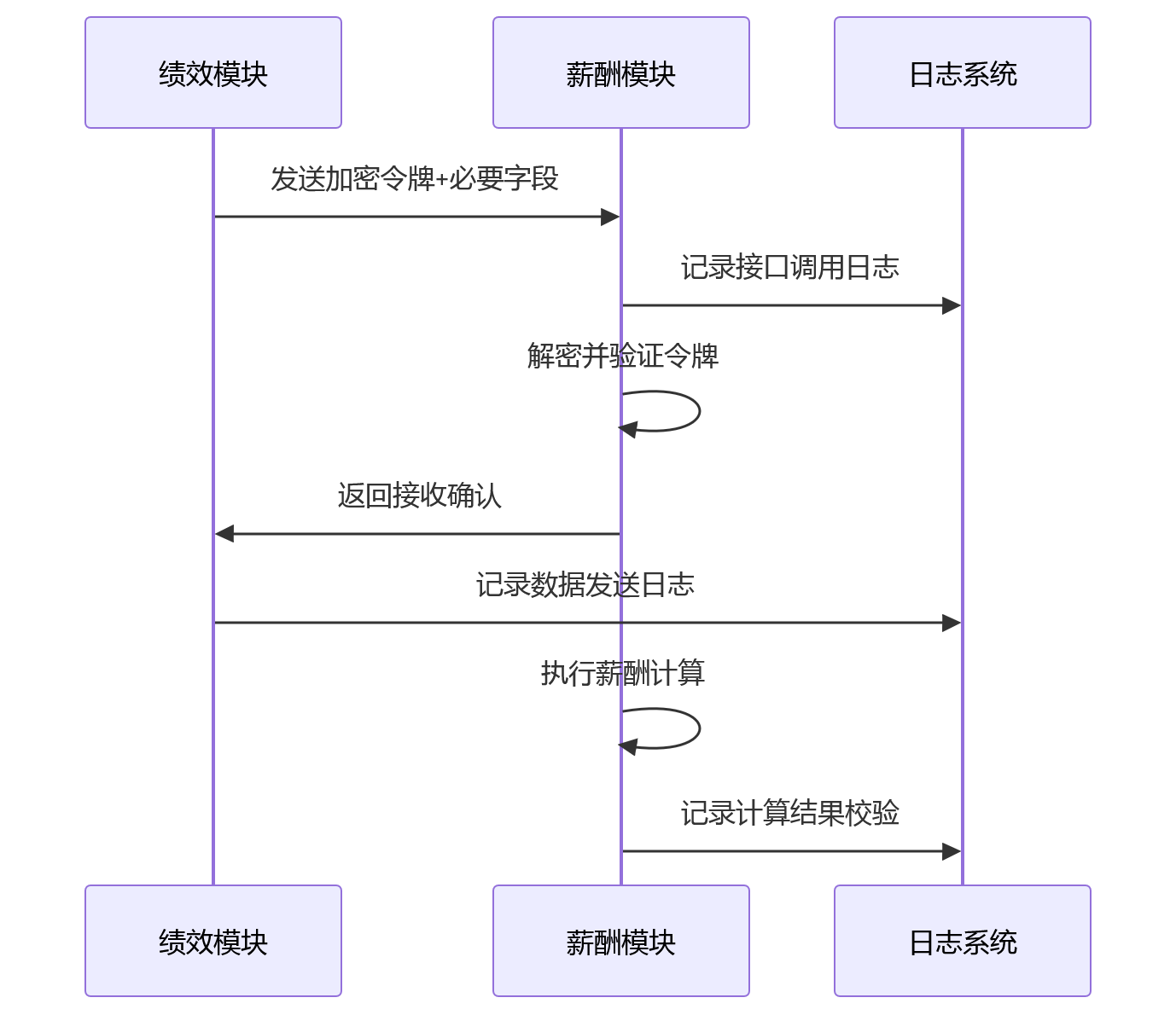 时序图 - 银行HCM绩效管理隐私保护与合规审计平衡问题清单