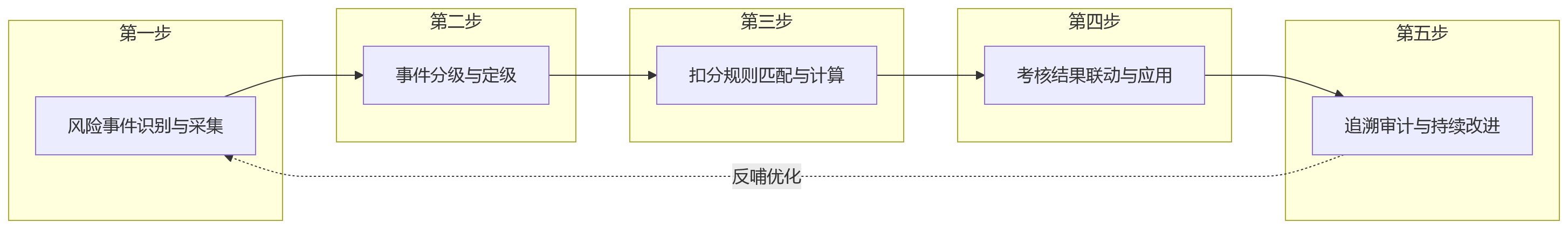 流程图 - 金融机构风险绩效闭环关键问题清单|从制度到系统落地全解析
