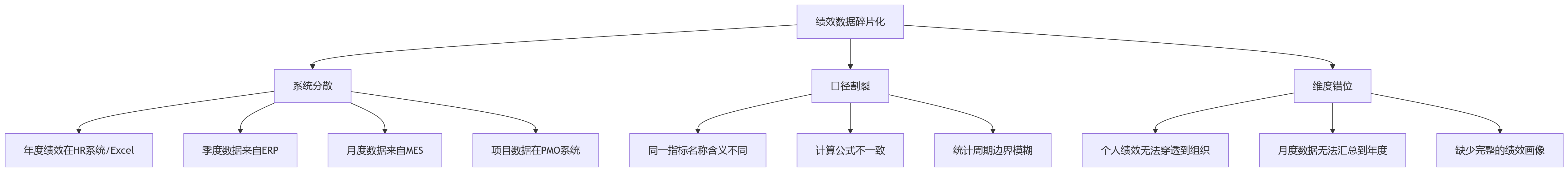 流程图 - 制造业绩效数据统一问题清单 | 多周期考核如何打通系统壁垒